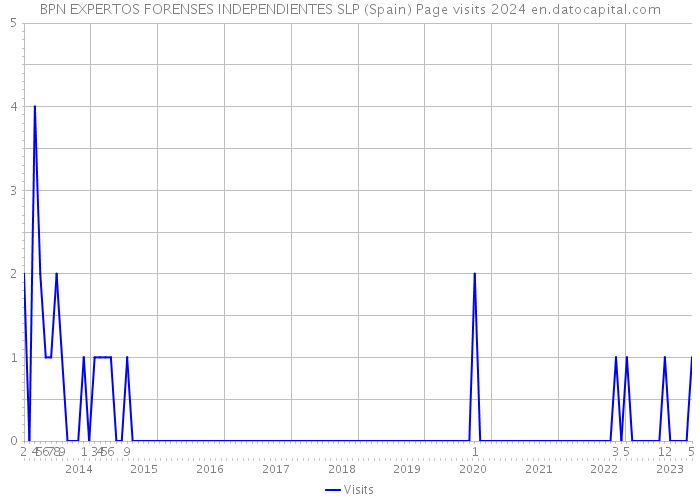 BPN EXPERTOS FORENSES INDEPENDIENTES SLP (Spain) Page visits 2024 