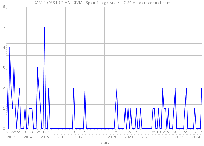 DAVID CASTRO VALDIVIA (Spain) Page visits 2024 