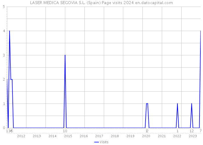 LASER MEDICA SEGOVIA S.L. (Spain) Page visits 2024 