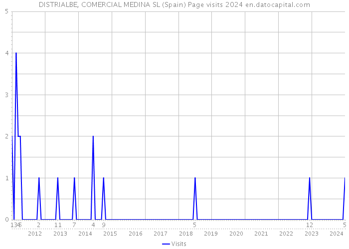 DISTRIALBE, COMERCIAL MEDINA SL (Spain) Page visits 2024 