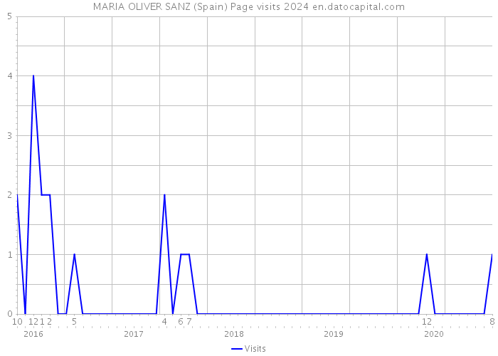 MARIA OLIVER SANZ (Spain) Page visits 2024 