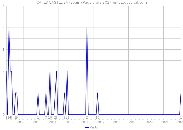 CAFES CASTEL SA (Spain) Page visits 2024 