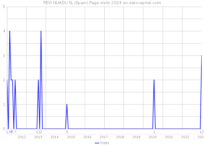 PEVI NUADU SL (Spain) Page visits 2024 