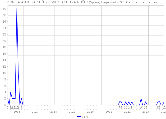 MONICA ANDUIZA NUÑEZ-EMILIO ANDUIZA NUÑEZ (Spain) Page visits 2024 