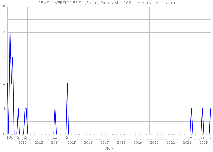 PEMS INVERSIONES SL (Spain) Page visits 2024 