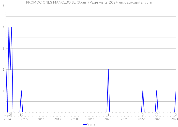 PROMOCIONES MANCEBO SL (Spain) Page visits 2024 