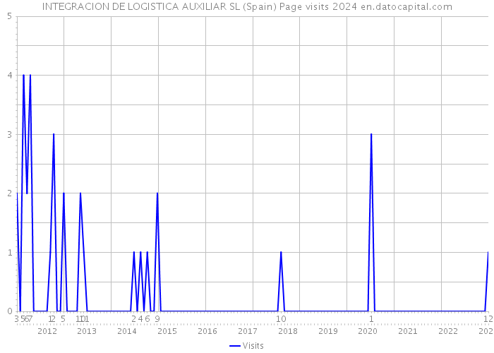 INTEGRACION DE LOGISTICA AUXILIAR SL (Spain) Page visits 2024 