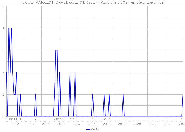 HUGUET RAJOLES HIDRAULIQUES S.L. (Spain) Page visits 2024 