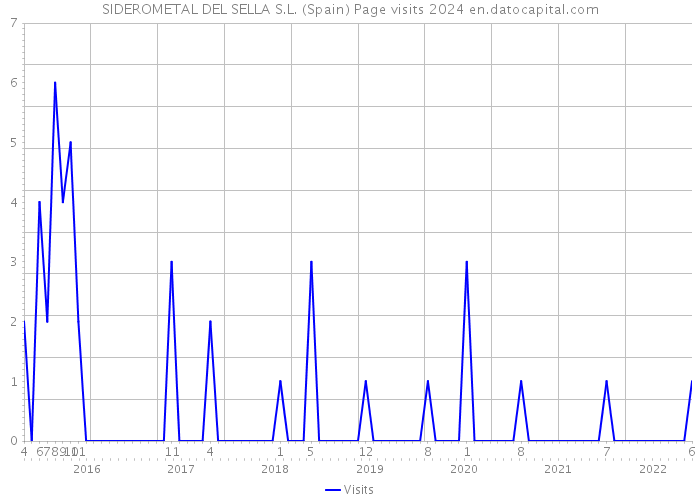 SIDEROMETAL DEL SELLA S.L. (Spain) Page visits 2024 