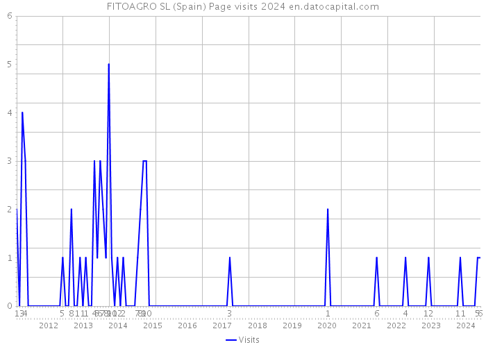 FITOAGRO SL (Spain) Page visits 2024 