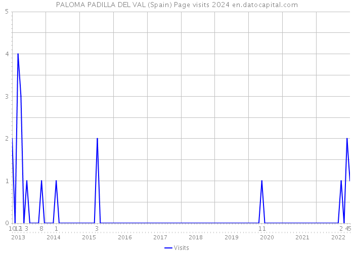 PALOMA PADILLA DEL VAL (Spain) Page visits 2024 