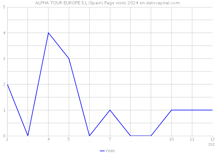 ALPHA TOUR EUROPE S.L (Spain) Page visits 2024 