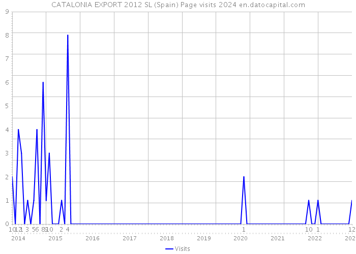 CATALONIA EXPORT 2012 SL (Spain) Page visits 2024 