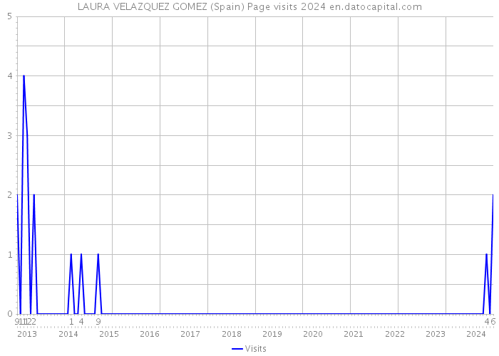 LAURA VELAZQUEZ GOMEZ (Spain) Page visits 2024 