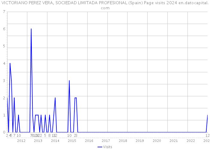 VICTORIANO PEREZ VERA, SOCIEDAD LIMITADA PROFESIONAL (Spain) Page visits 2024 