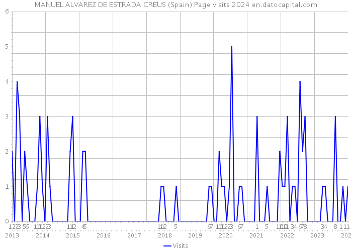 MANUEL ALVAREZ DE ESTRADA CREUS (Spain) Page visits 2024 