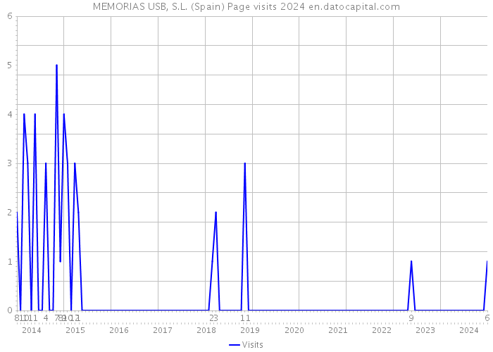MEMORIAS USB, S.L. (Spain) Page visits 2024 