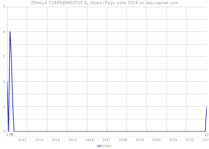 ZIRALLA COMPLEMENTOS SL (Spain) Page visits 2024 