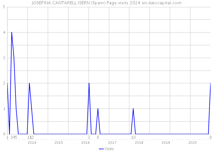 JOSEFINA CANTARELL ISERN (Spain) Page visits 2024 