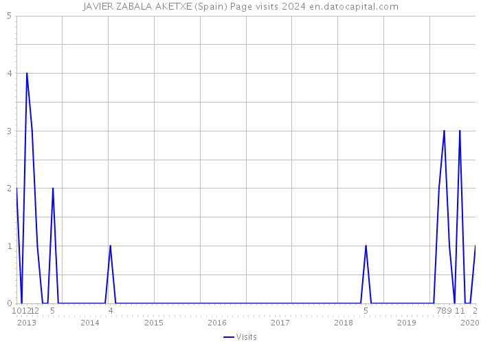 JAVIER ZABALA AKETXE (Spain) Page visits 2024 
