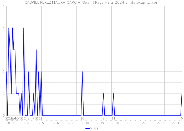 GABRIEL PEREZ MAURA GARCIA (Spain) Page visits 2024 