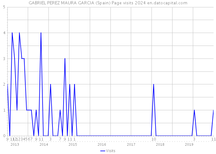 GABRIEL PEREZ MAURA GARCIA (Spain) Page visits 2024 