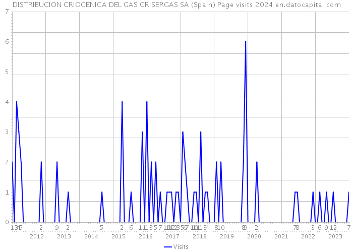 DISTRIBUCION CRIOGENICA DEL GAS CRISERGAS SA (Spain) Page visits 2024 