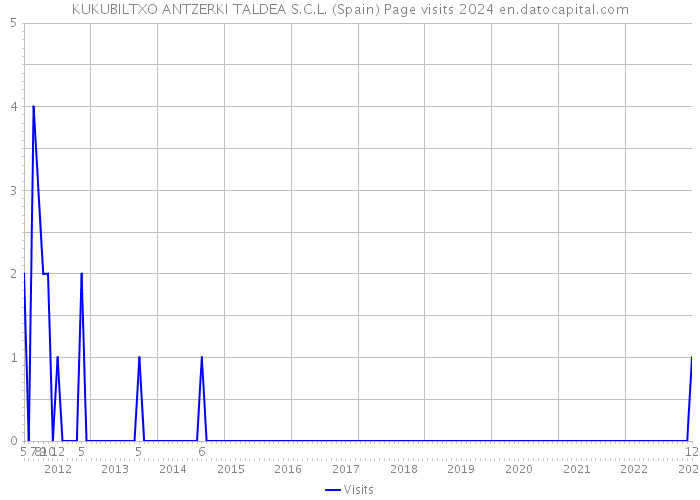 KUKUBILTXO ANTZERKI TALDEA S.C.L. (Spain) Page visits 2024 