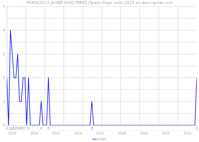 FRANCISCO JAVIER RAEZ PEREZ (Spain) Page visits 2024 