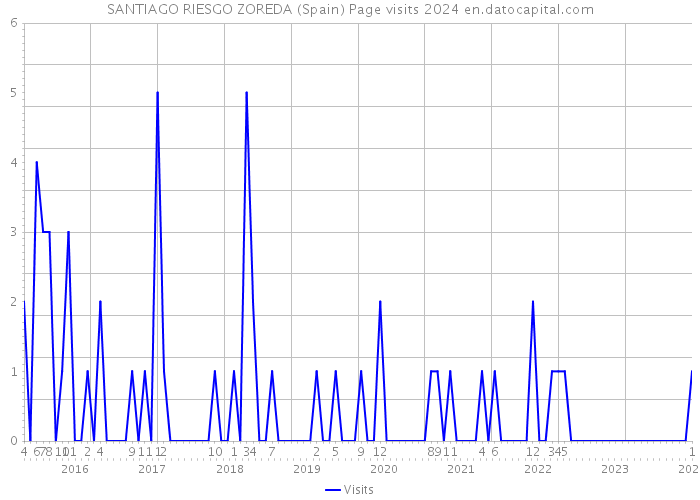 SANTIAGO RIESGO ZOREDA (Spain) Page visits 2024 