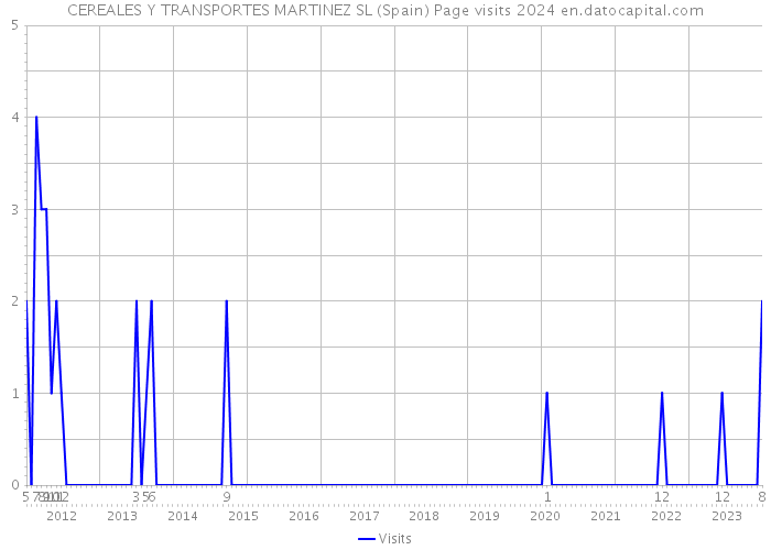 CEREALES Y TRANSPORTES MARTINEZ SL (Spain) Page visits 2024 