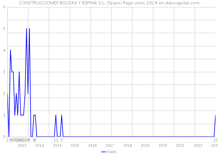 CONSTRUCCIONES BOUZAS Y ESPINA S.L. (Spain) Page visits 2024 