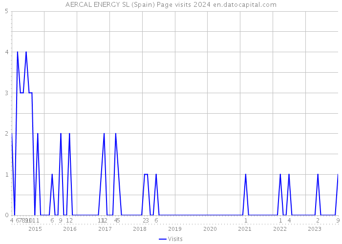 AERCAL ENERGY SL (Spain) Page visits 2024 