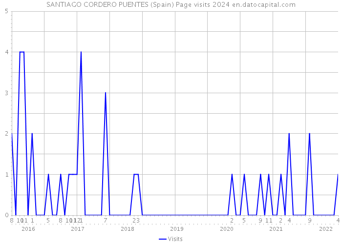 SANTIAGO CORDERO PUENTES (Spain) Page visits 2024 