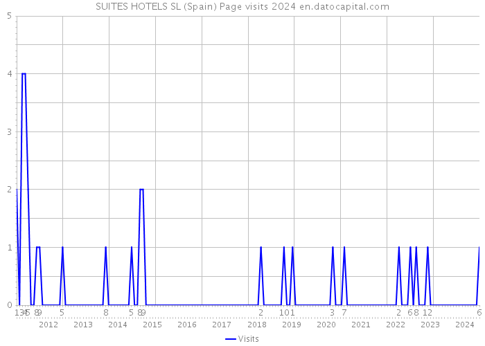 SUITES HOTELS SL (Spain) Page visits 2024 