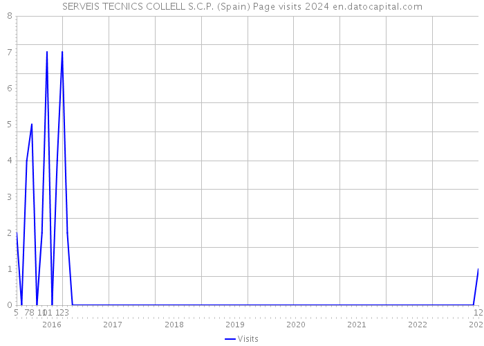 SERVEIS TECNICS COLLELL S.C.P. (Spain) Page visits 2024 