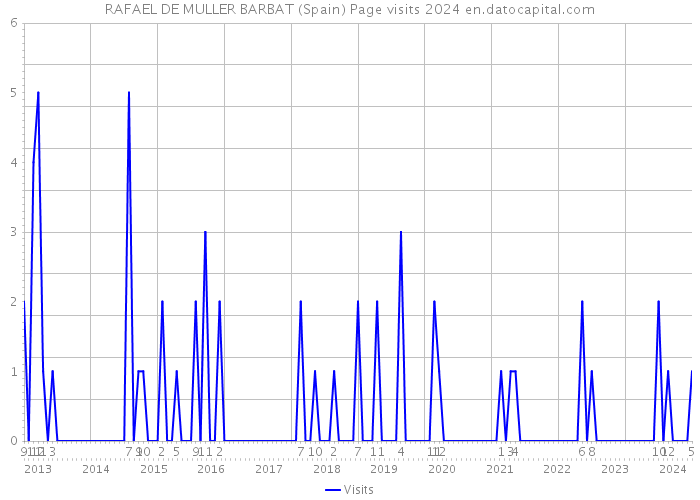 RAFAEL DE MULLER BARBAT (Spain) Page visits 2024 
