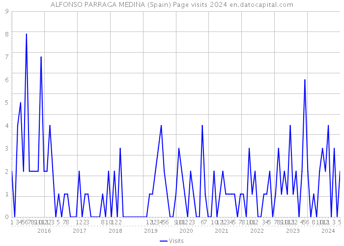 ALFONSO PARRAGA MEDINA (Spain) Page visits 2024 