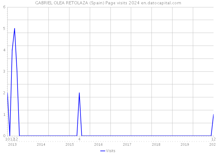 GABRIEL OLEA RETOLAZA (Spain) Page visits 2024 