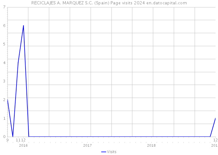 RECICLAJES A. MARQUEZ S.C. (Spain) Page visits 2024 