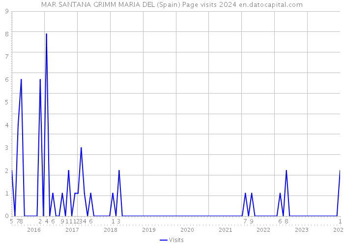 MAR SANTANA GRIMM MARIA DEL (Spain) Page visits 2024 