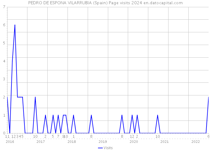 PEDRO DE ESPONA VILARRUBIA (Spain) Page visits 2024 