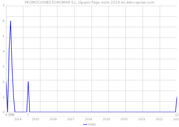 PROMOCIONES DOROMAR S.L. (Spain) Page visits 2024 