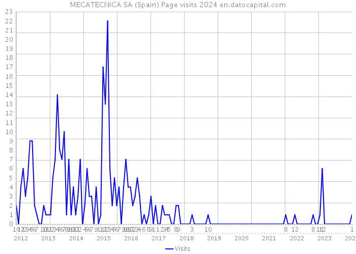 MECATECNICA SA (Spain) Page visits 2024 