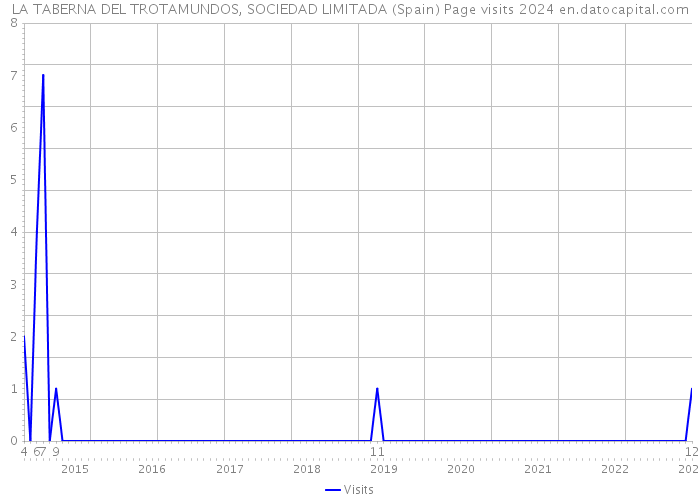 LA TABERNA DEL TROTAMUNDOS, SOCIEDAD LIMITADA (Spain) Page visits 2024 