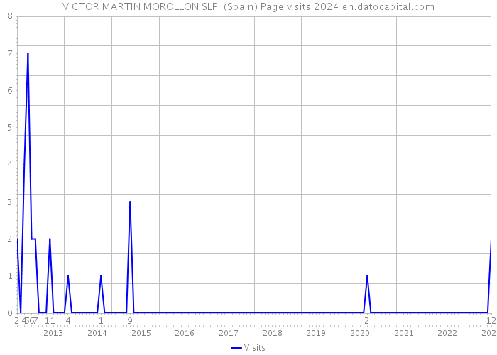 VICTOR MARTIN MOROLLON SLP. (Spain) Page visits 2024 