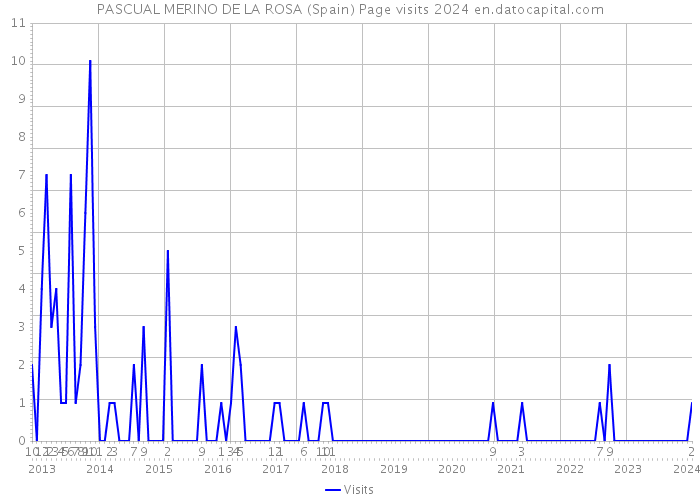 PASCUAL MERINO DE LA ROSA (Spain) Page visits 2024 