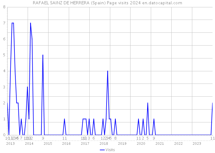 RAFAEL SAINZ DE HERRERA (Spain) Page visits 2024 