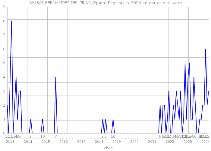 ANIBAL FERNANDEZ DEL PILAR (Spain) Page visits 2024 