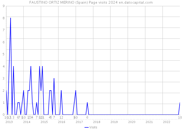 FAUSTINO ORTIZ MERINO (Spain) Page visits 2024 
